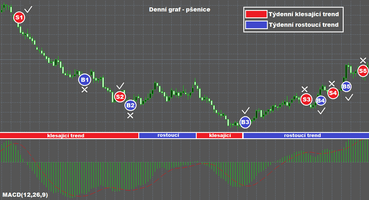 1. Filtr: Určete dlouhodobý (např. týdenní) trend pomocí trendového indikátoru a povolte obchody pouze ve směru tohoto trendu. 2.