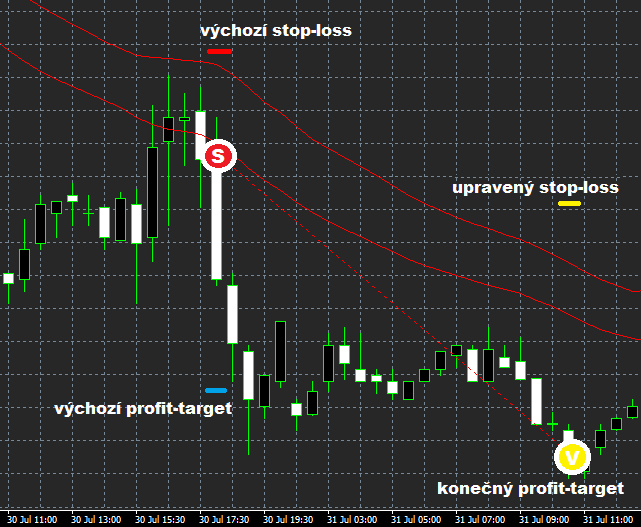 Zmenšování Stop-loss v případě nepříznivého vývoje Další mechanismus, který snižuje rizika.