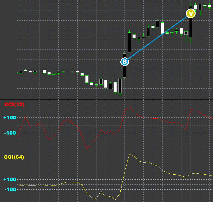 Strategie S4.3 Popis Strategie S4.3 je jednou z mých strategií využívající indikátor Commodity Channel Index (zkr. CCI, viz podkapitola 3.3.3.2), který je primárně navržen jako ukazatel změny trendu (patří do skupiny oscilátorů).