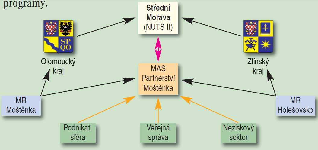 Místní partnerství Otevřené partnerství pro