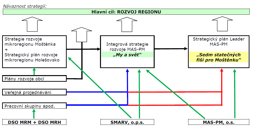 Spolupráce regionu Otevřené partnerství pro