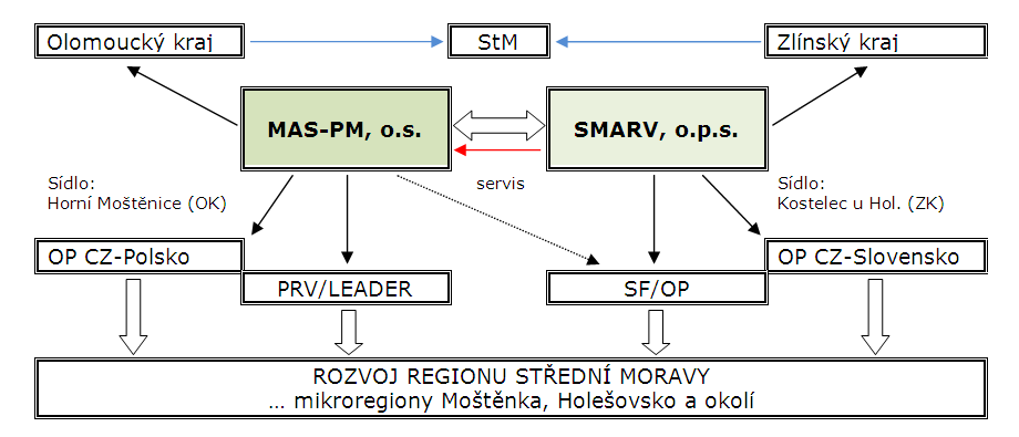 Rozvoj spolupráce Využití