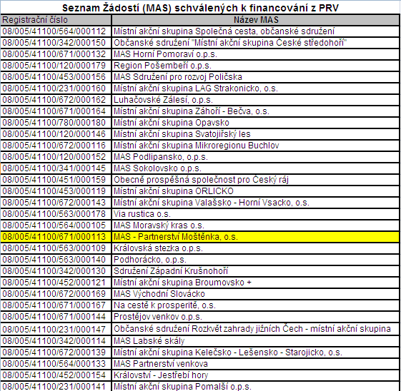 Podpora MAS: 2. vlna Účast: 92 MAS 84 MAS hodnoceno Vyřazeno: 8 MAS (z toho 3 z OK) Podpora ve 2.