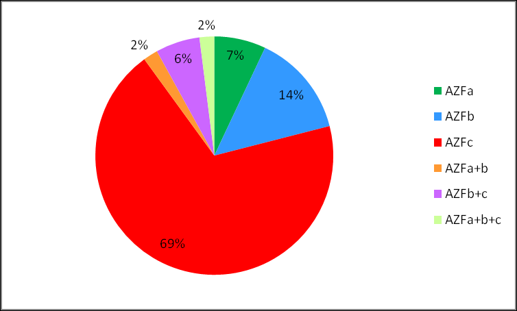 Graf 1: Distribuce mikrodelecí Yq mezi třemi AZF oblastmi (Převzato z O Flynn O Brien. Genetic causes of MF infertility.