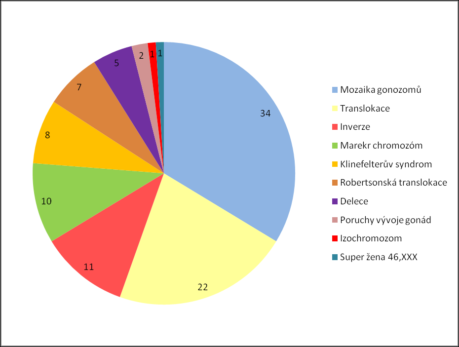 Tabulka 6: Počet výskytů jednotlivých patologií u pacientů ÚLGFM FNOL v období 2006-2012 Chromozomální abnormalita celkem celkem (%) ze 1017 vyšetřených 2006 2007 2008 2009 2010 2011 2012 Mozaika