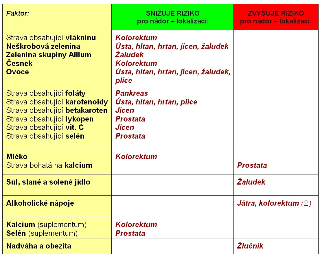 Shrnutí výživové faktory s