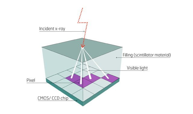 V moderních zařízeních se využívá též 2D zobrazení a klíčovou otázkou jsou vysoce kvalitní tenké scintilační vrstvy.