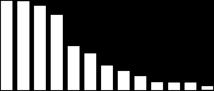 200 900 600 300 0 13% 12% 10% 8% 7% 6% 5% 5% 5% 3% 3% 3% 3% 2% 2% 0 US EU27 Japonsko Čína Německo 1,2% 1,2% 1,1% 1,0% 0,6% 0,5% 0,3% 0,2% Francie Korea UK Kanada Austrálie Itálie Rusko Španělsko