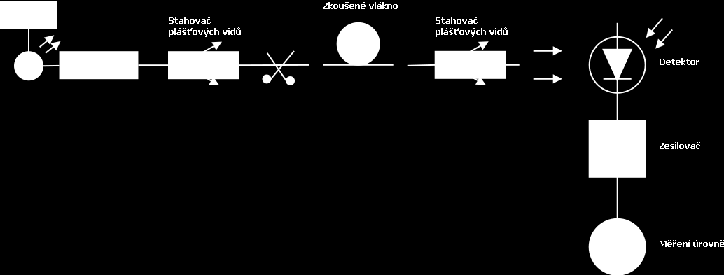 Obr. 2.1: Postup měření metodou dvou délek A pro měření spektrální závislosti útlumu se používá obdobné zapojení, které je vidět na Obr. 2.2. Obr. 2.2: Zapojení pracoviště pro spektrální měření útlumu pomocí dvou délek Dle doporučení ITU G.