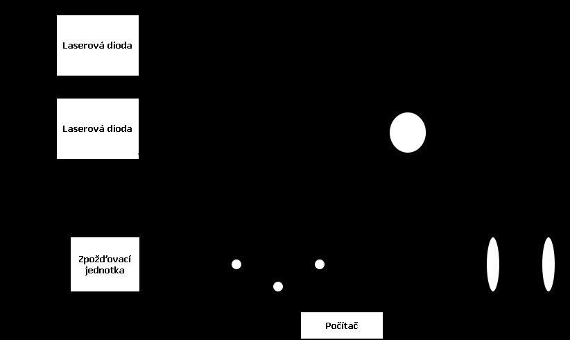(2.12) kde je celkové zpoždění mezi dvěma impulsy na různých vlnových délkách a, a L je délka vlákna. Jedno z možných zapojení je uvedeno na Obr. 2.