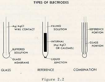 Nernstova rovnice E = E 0 + (RT/nF) ln a M indikační elektrody Obrázek převzat z http://food.oregonstate.edu/images/ph/beck8.