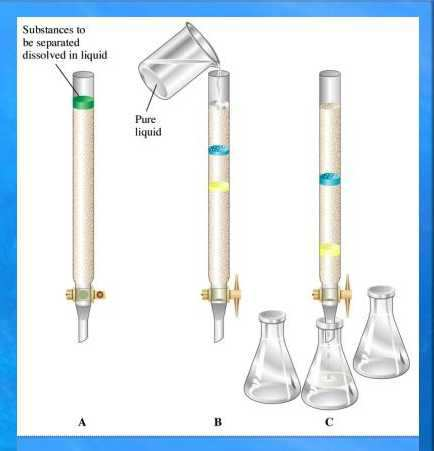 (GPC) chromatografie na iontoměničních (IONEX) afinitní chromatografie Fyzikálně-chemické mechanismy separace adsorpce rozpouštění sítový efekt gelová