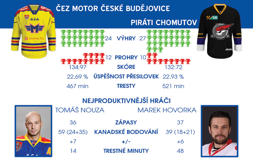 ) 962-6 2:9, 6:2 (6.) Celková bilance (9 sezon) Celkem Doma Venku Neutrál. Z 58 29 28 V 9 5 4 VP 4 R 7 2 5 PP 2 P 26 8 7 Skóre 9:247 9:92 79:48 5:7 964-65 9:, :5, 2:, 2:8 (.