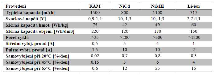 baterií. Důraz bude kladen na lithno-iontové akumulátory. HLAVNÍ KATEGORIE UŽITÍ SEKUNDÁRNÍCH BATERIÍ: Užití sekundárních baterií lze rozdělit do dvou hlavních kategorií: 1.