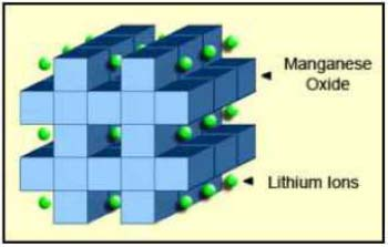 3.4 Oxid dimanganatolithný Spinelový materiál LiMn 2 O 4 byl poprvé objeven v roce 1983, ale Li-ion článek na bázi tohoto materiálu byl uveden na trh o 13 let později. Na Obr.