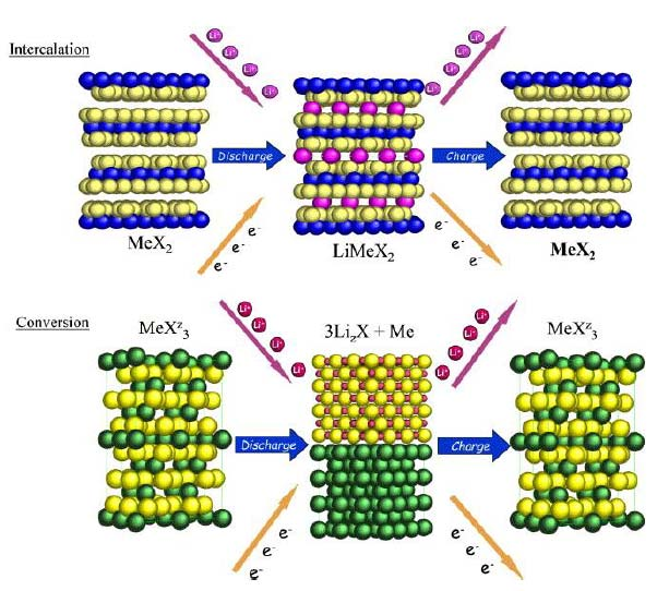 Obr. 6: Rozdíl ve struktuře interkalačních a konverzních materiálů [10] 4.