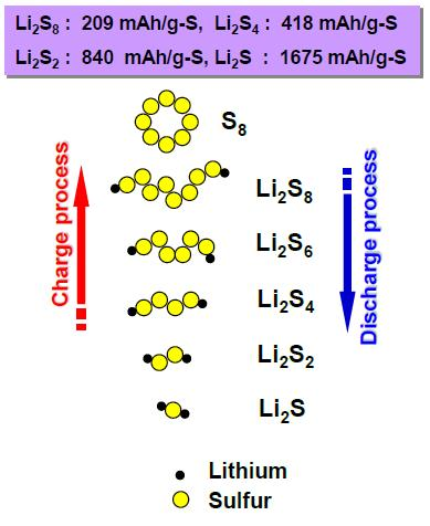 Hlavní elektrochemický proces, který probíhá na sírové katodě, popisuje rovnice (7) výsledného produktu: 16Li S8 8 Li2S (7) Li2S je formovány postupným přechodem mezi dalšími polysulfidy s obecným