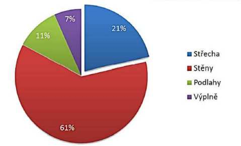 Fig. 3 Heiztechnisch Beschaffenheit peripherisch Mäntel Obr. 4 Podíl ploch jednotlivých typů konstrukcí Fig.