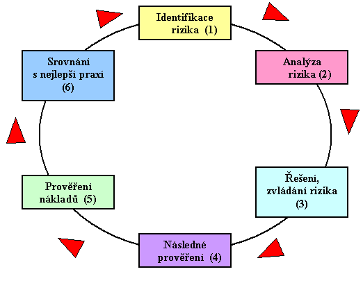 1. IdenIfikace rizika; Co by mohlo špatně fungovat, jak se to stává a proč se to stává? 2. Analýza rizika; Odhad pravděpodobnos7 a následků rozhodnuw (dopadu).