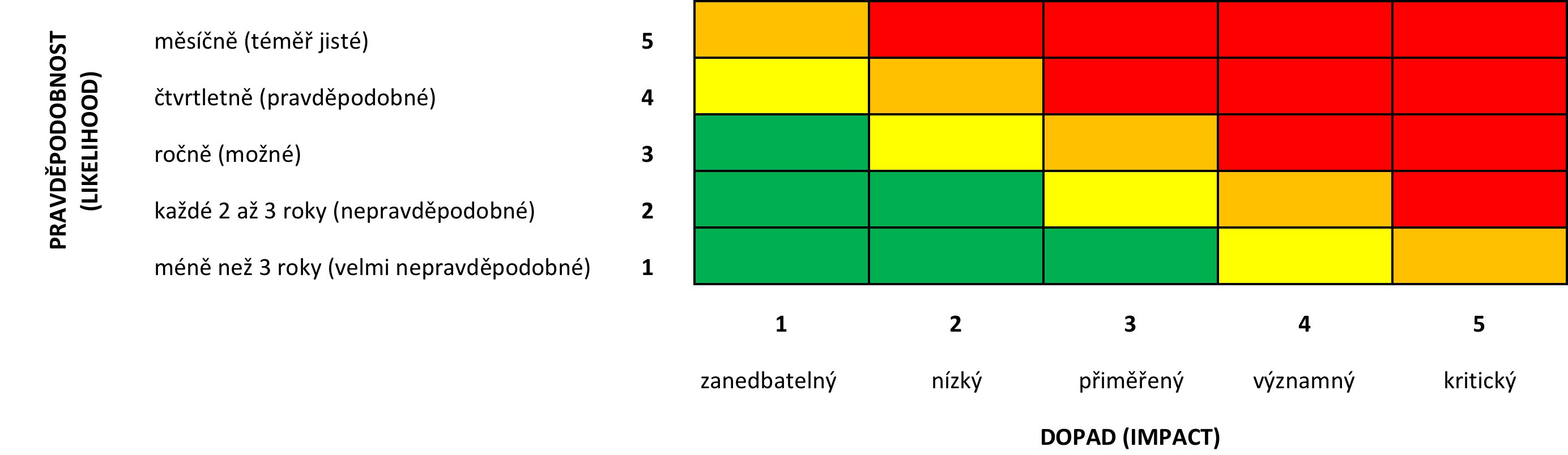 ! Příklad analýzy iden7fikovaných rizik (odhad pravděpodobnos7 výskytu a dopadu), Heat Map (teplotní mapa)! P...pravděpodobnost výskytu (možné stupně např. 1 5, kvalita7vní popis)! D.