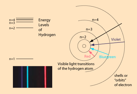 Bohrův model atomu (1913) Bohrovy