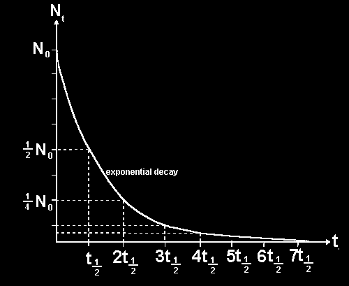 Nestabilní jádra se rozpadají N = počet neutronů Zákon exponenciálního úbytku radioaktivity objevil Rutherford ještě před objevem