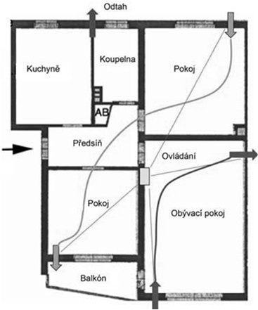 Výdechy odpadního vzduchu musí být vzdáleny nejméně 1,5 m od nasávacích otvorů venkovního vzduchu, východů z chráněných únikových cest, otvorů pro přirozené větrání chráněných, popřípadě částečně