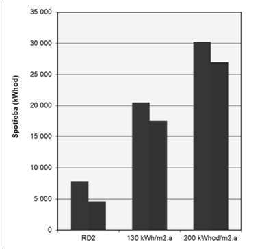 Architektonický návrh budovy nejen tvaru ale i začlenění do okolí, vnitřní dispozice místností, množství a velikosti oken a jejich stínění 2.