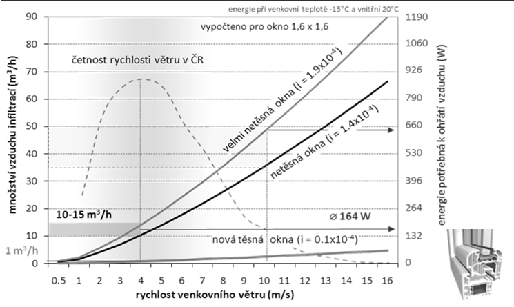 Problémy s vnitřním prostředím Problémy s vnitřním prostředím 70% času nad hranicí 1000 ppm Zdroj : EkoWATT 2010 21.09.2016 Ing.