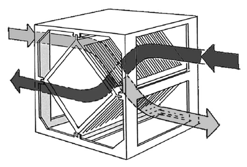Znovuzískávání odpadního tepla, kdy odpadní teplý vzduch předává svou energii nasávanému čerstvému