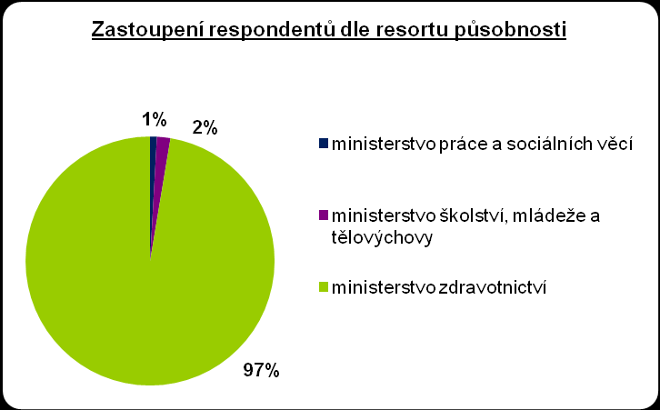 Graf č. 1: Zastoupení respondentů dle resortu působnosti V grafu č. 2 můžeme pozorovat zastoupení respondentů dle kraje působnosti.