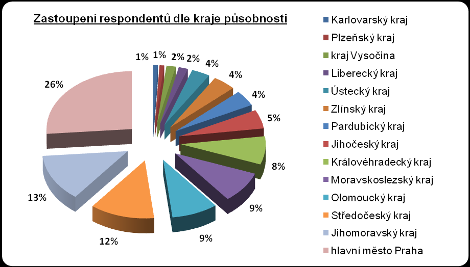 Středočeský s 12 %. Nejnižší zastoupení zaznamenal kraj Karlovarský a kraj Plzeňský odkud odpovídalo vždy pouze 1 % z celkového počtu respondentů.