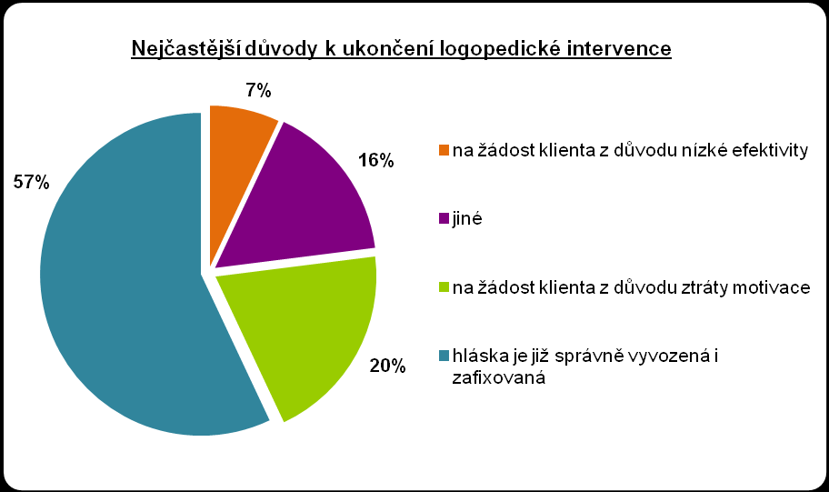 Graf č. 16: Nejčastější důvody k ukončení logopedické intervence 13.