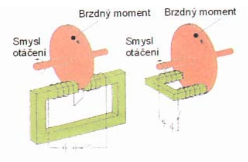 3.2.4 Elektromagnetické brzdy V 19. století objevil francouzský fyzik Foucault následující jev: Otáčí-li se kovový kotouč v magnetickém poli, indukují se v kotouči vířivé proudy.