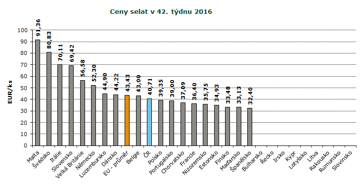 REPREZENTATIVNÍ CENY SELAT A MLADÝCH BÝKŮ V ZAHRANIČÍ A