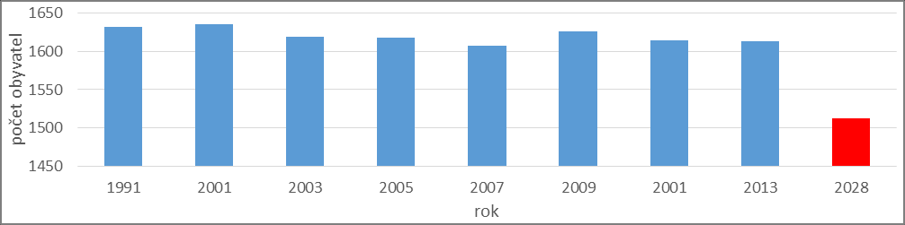 součást 3. úplné aktualizace územně analytických podkladů správního obvodu obce s rozšířenou působností Vsetín, r.