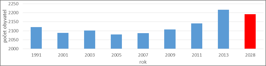 Počet obyvatel 2007 (ČSÚ, průběžná evidence) 2087 Počet obyvatel 2009 (ČSÚ, průběžná evidence) 2108 Počet obyvatel 2011 (ČSÚ, průběžná evidence) 2141 Počet obyvatel 2013 (ČSÚ, průběžná evidence) 2217