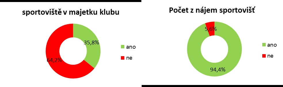 19 2.2.3. Zařízení pro výkonnostní sport Vlastní sportoviště pro provozování výkonnostního sportu, čili pro registrované sportovce v Ostravě, eviduje okolo třetiny sportovních klubů.