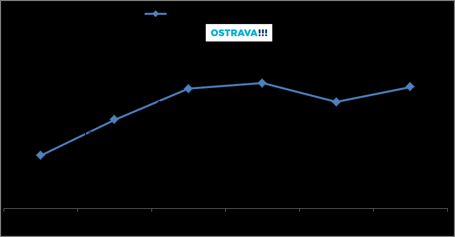 35 3.3.3. Dotace ostatním subjektům Granty a dotace subjektům, které nejsou přímo ve vlastnictví SMO, jsou finanční kategorií, která až do roku 2014 vykazovala nárůst.