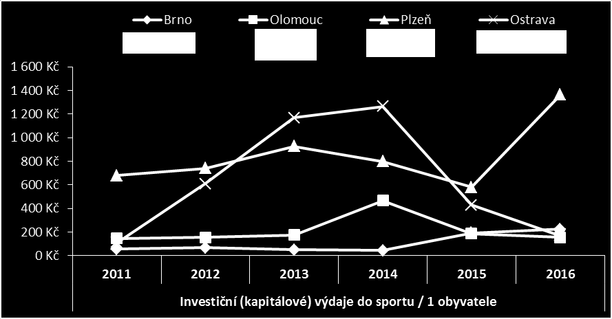 41 3.4.2. Investiční dotace obchodním společnostem ve vlastnictví měst Rovněž oblast investičních dotací společnostem ve vlastnictví měst vykazuje relativně vyrovnané přístupy všech 4 měst.