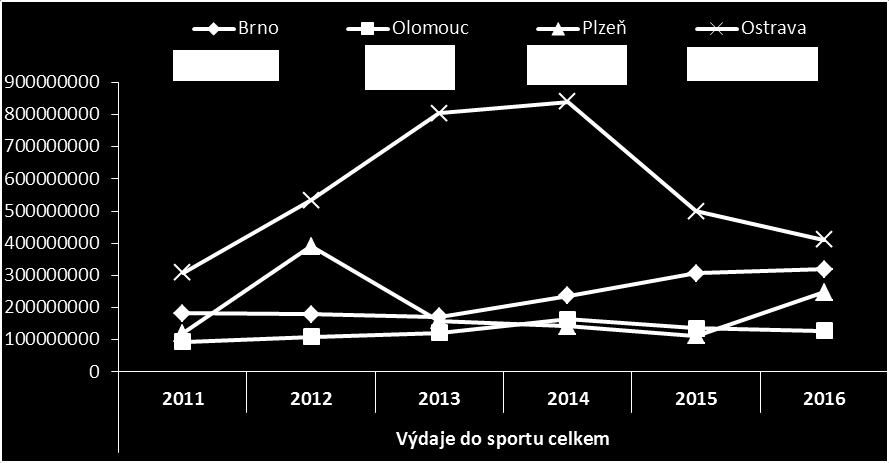 výdajů do sportu v přepočtu na jednoho obyvatele města. Je zapotřebí připomenout, že i tato celková kategorie může podléhat velkým výkyvům v jednotlivých letech (jsou zahrnuty i investiční výdaje).