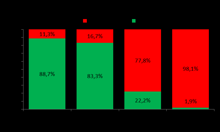 47 Členské příspěvky má stanovena většina klubů v Ostravě, konkrétně je to 94,4% klubů. Jejich výše je značně odlišná a je závislá na mnoha proměnných.
