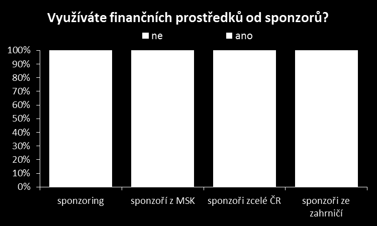 000 Kč za dospělého na rok (squash, badminton). V průměru kluby vybírají cca 2500 Kč roční členský příspěvek. Druhým pilířem financování provozu klubu tvoří sponzoring.