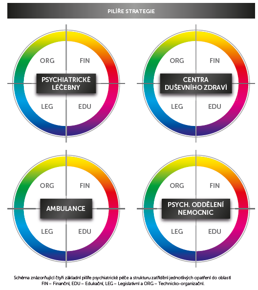 Strategie reformy psychiatrické péče je postavena na komplexním koordinovaném systému mezi tzv.