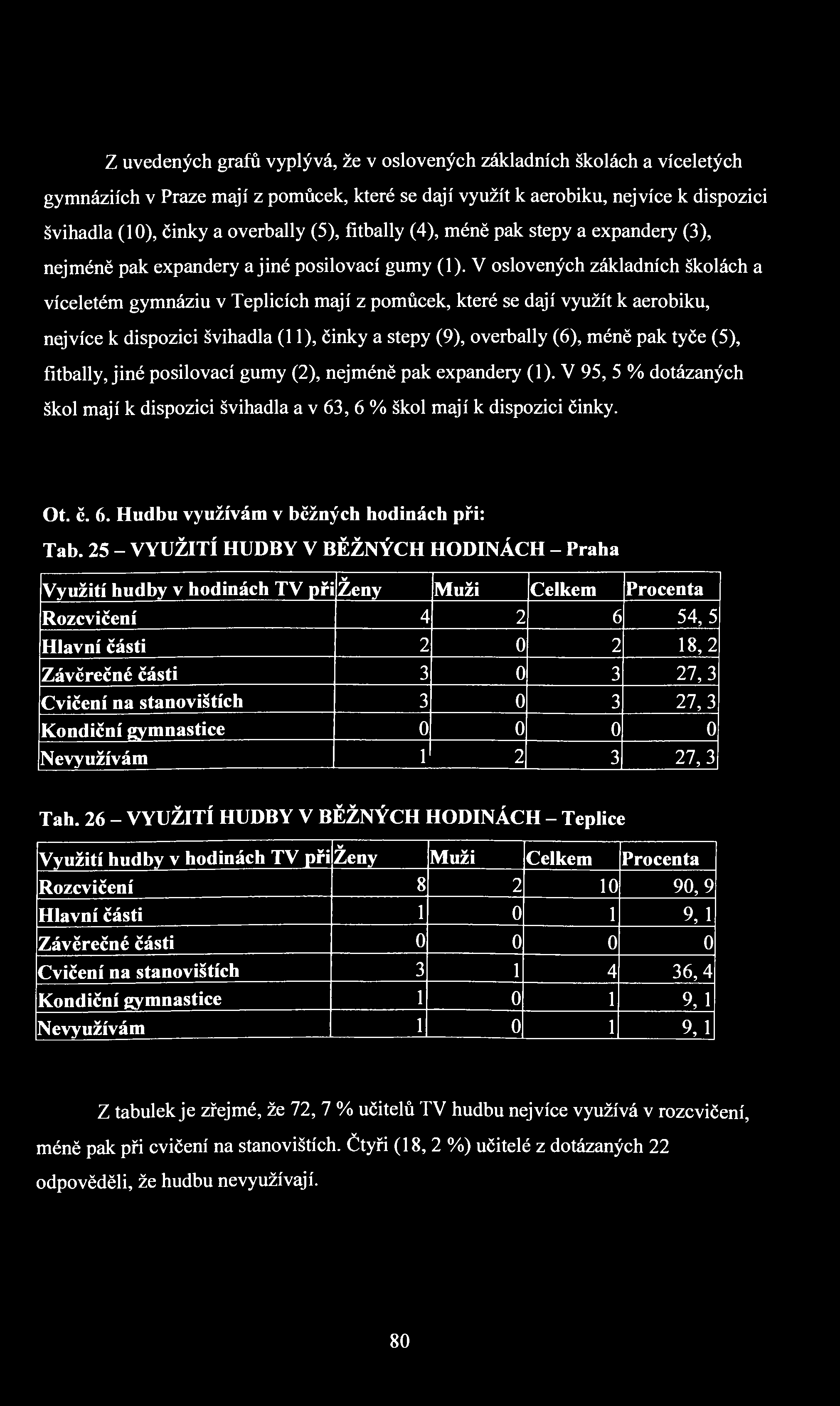 Z uvedených grafů vyplývá, že v oslovených základních školách a víceletých gymnáziích v Praze mají z pomůcek, které se dají využít k aerobiku, nejvíce k dispozici švihadla (10), činky a overbally