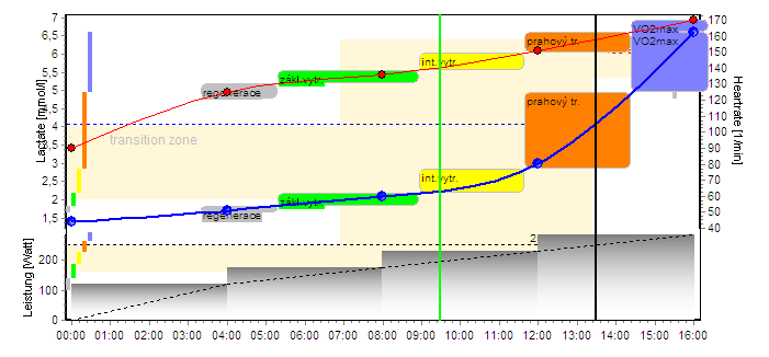 Průběh laktátu při testu Laktátová křivka