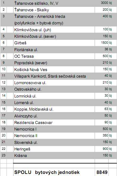 Pre zabezpečenie realizácie cieľov v tejto oblasti je potrebné spracovať: koncepciu rozmiestnenia občianskej vybavenosti pre 5 veľkých sídlisk manuál vhodných stavebných úprav panelových bytových