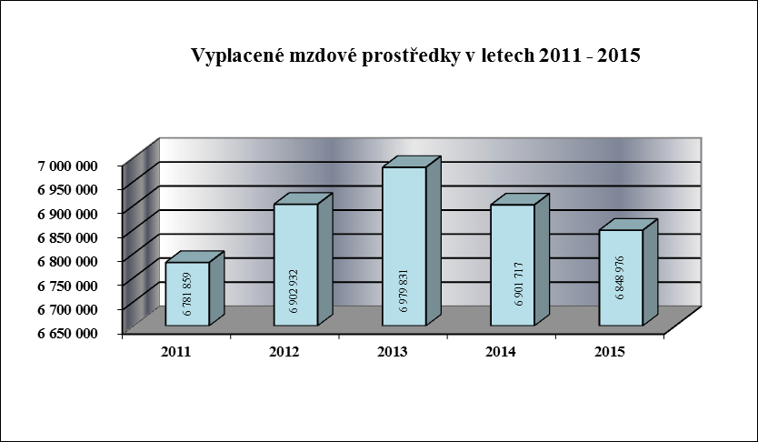 V pracovních pozicích v roce 2015 nastaly následující změny: Dne 14. 5. 2015 odešel do starobního důchodu technik bytového hospodářství Vlastimil Čermák.