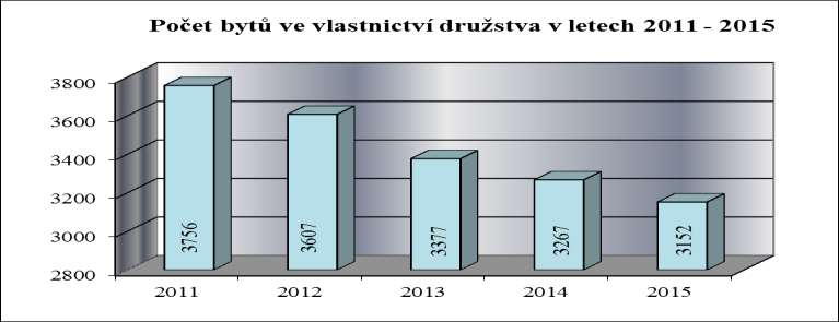 V roce 2015 bylo představenstvu doručeno 7 odvolání proti vyloučení členů z důvodu neplacení nájemného.