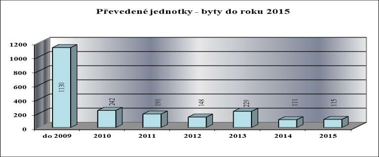 nájem za užívání bytů. Z uvedeného počtu 8 vyloučených této možnosti využilo 5 bývalých vyloučených členů, kteří si podali žádost o zpětvzetí za členy družstva a byl jim přidělen byt ( čp.